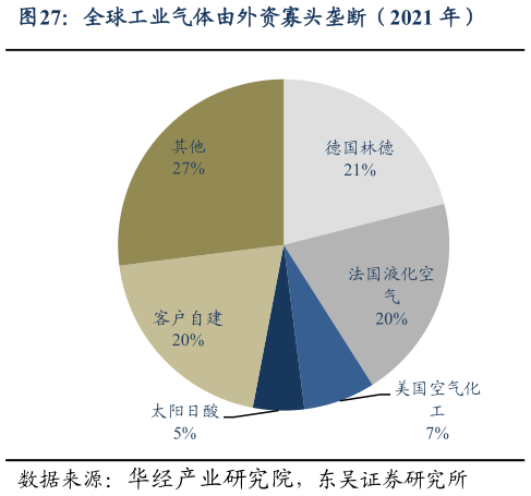 谁知道全球工业气体由外资寡头垄断（2021 年）