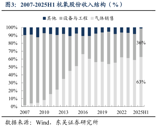 如何才能2007-2025H1 杭氧股份收入结构（%）