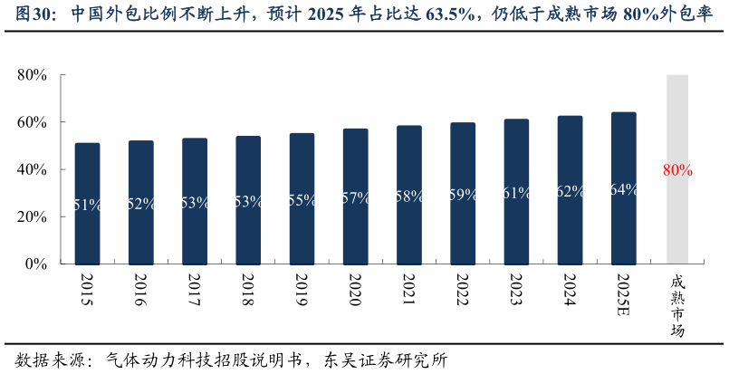 请问一下中国外包比例不断上升，预计 2025 年占比达 63.5%，仍低于成熟市场 80%外包率