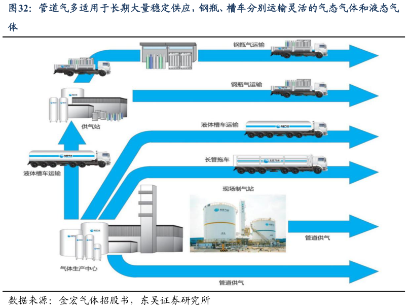 如何解释管道气多适用于长期大量稳定供应,钢瓶、槽车分别运输灵活的气态气体和液态气?
