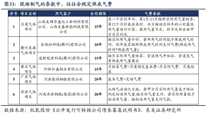 各位网友请教一下现场制气的条款中,往往会规定保底气费?