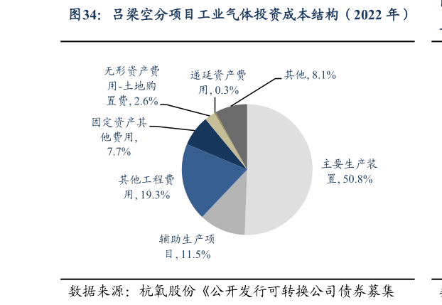 一起讨论下吕梁空分项目工业气体投资成本结构(2022 年)?