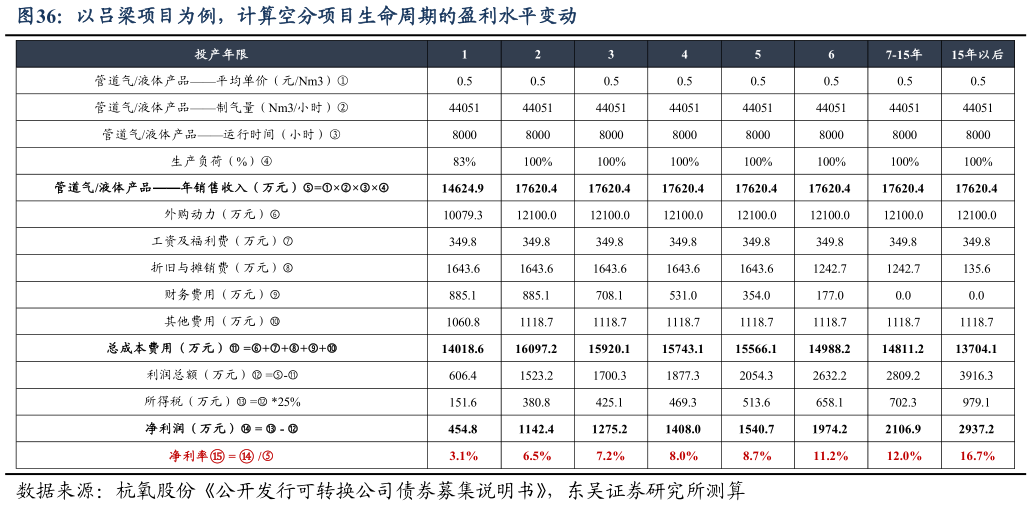 你知道以吕梁项目为例，计算空分项目生命周期的盈利水平变动