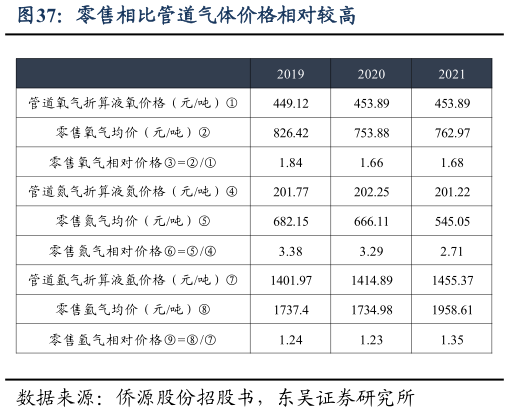 如何才能零售相比管道气体价格相对较高