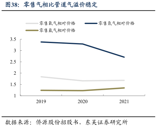 各位网友请教一下零售气相比管道气溢价稳定?