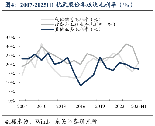 请问一下2007-2025H1 杭氧股份各板块毛利率（%）