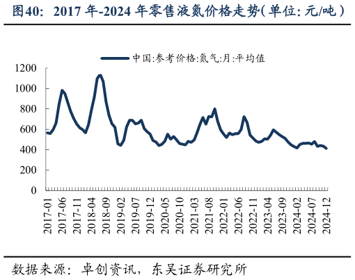 请问一下2017 年-2024 年零售液氮价格走势(单位:元吨)?