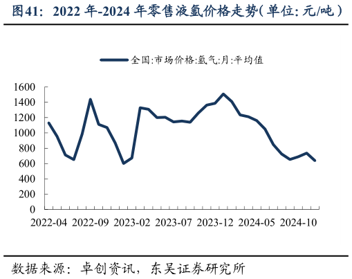 如何了解2022 年-2024 年零售液氩价格走势（单位：元吨）