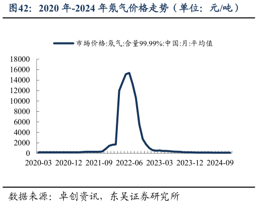 如何看待2020 年-2024 年氖气价格走势（单位：元吨）