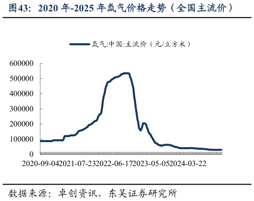 如何了解2020 年-2025 年氙气价格走势(全国主流价)?