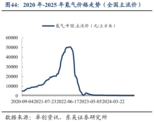 如何解释2020 年-2025 年氪气价格走势（全国主流价）