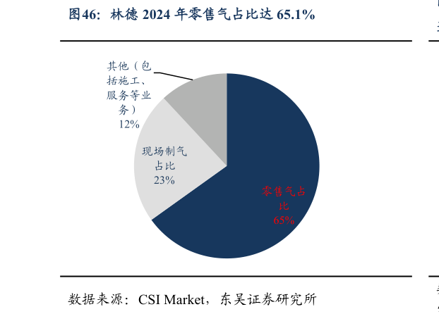 谁知道林德 2024 年零售气占比达 65.1%