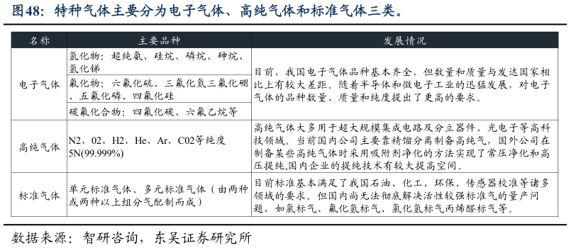 怎样理解特种气体主要分为电子气体、高纯气体和标准气体三类。