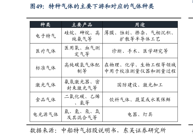 如何才能特种气体的主要下游和对应的气体种类