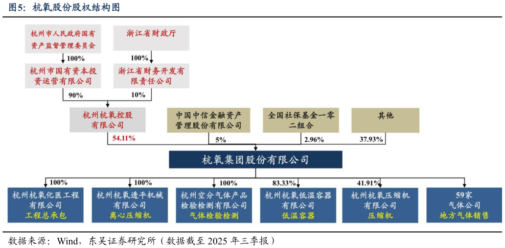 谁能回答杭氧股份股权结构图