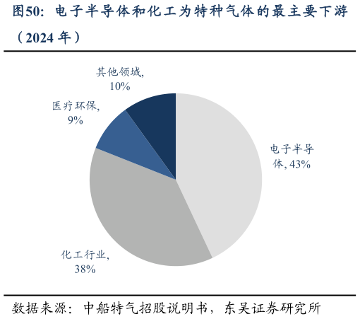 各位网友请教一下电 子 半 导 体 和 化 工为 特 种气 体 的 最 主 要 下游