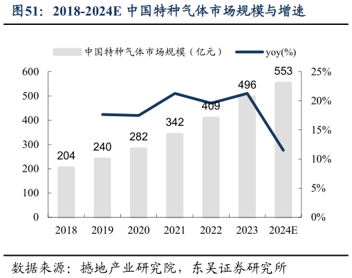 如何了解2018-2024E 中国特种气体市场规模与增速