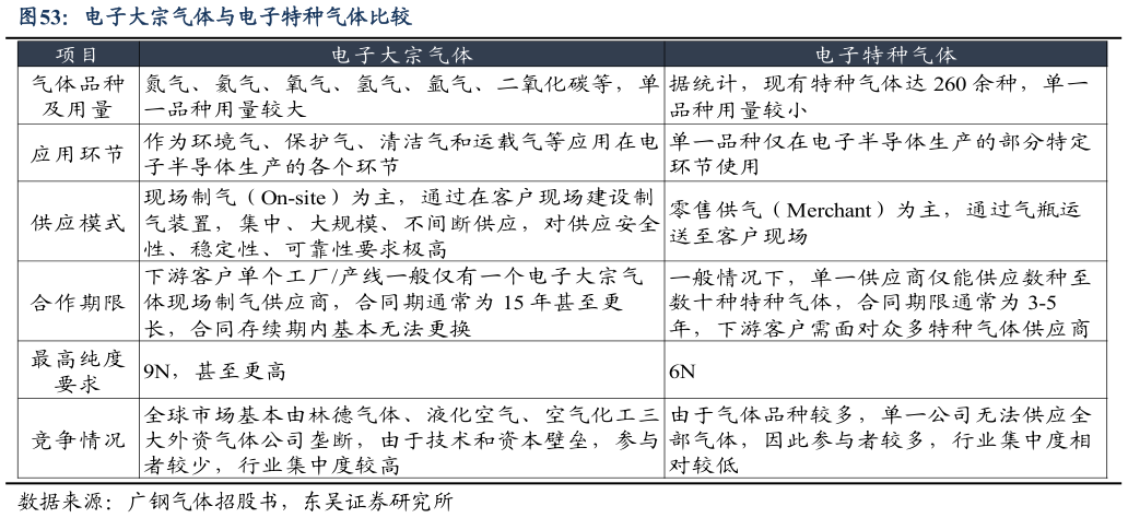 如何了解电子大宗气体与电子特种气体比较