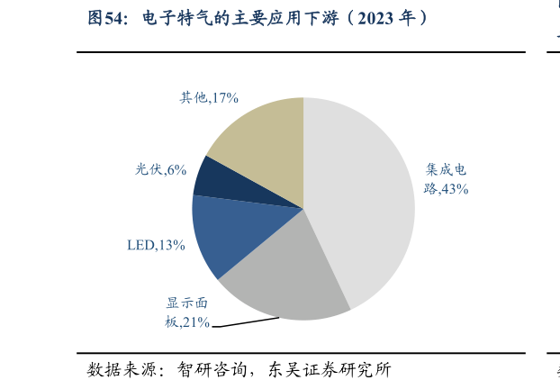 我想了解一下电子特气的主要应用下游（2023 年）