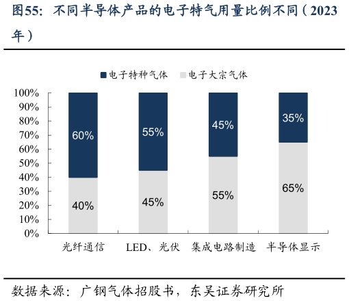 我想了解一下不同半导体产品的电子特气用量比例不同（2023?