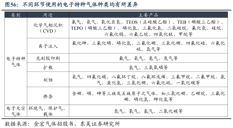 你知道不同环节使用的电子特种气体种类均有所差异