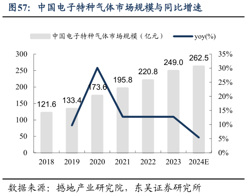 我想了解一下中国电子特种气体市场规模与同比增速