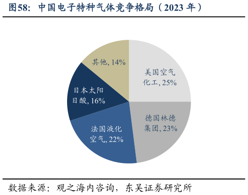 如何才能中国电子特种气体竞争格局（2023 年）?