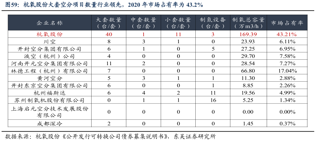 谁知道杭氧股份大套空分项目数量行业领先，2020 年市场占有率为 43.2%