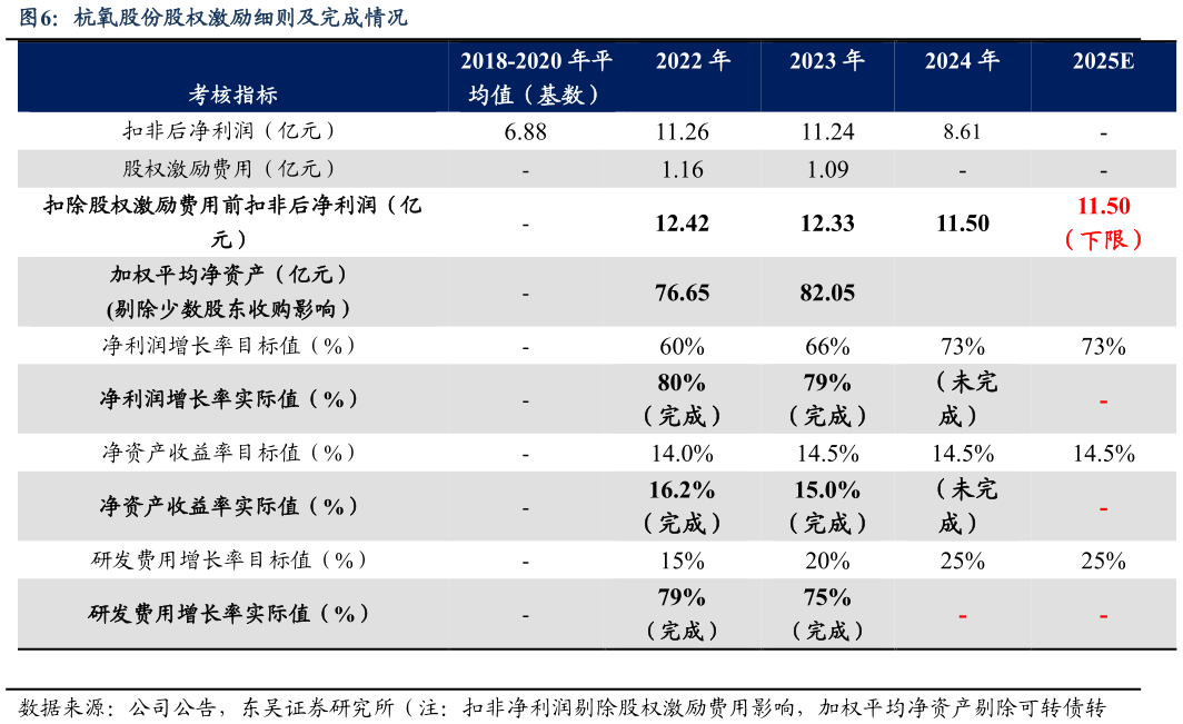 谁能回答杭氧股份股权激励细则及完成情况