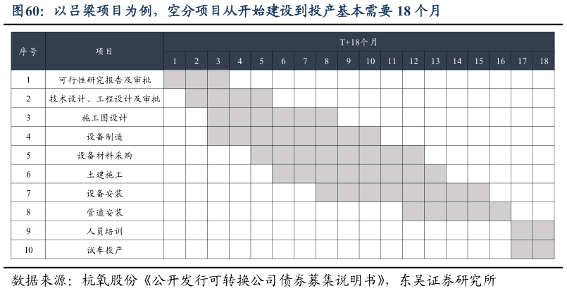 怎样理解以吕梁项目为例，空分项目从开始建设到投产基本需要 18 个月?