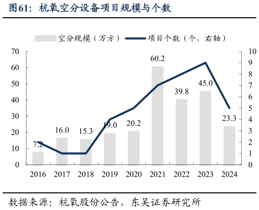 谁知道杭氧空分设备项目规模与个数?