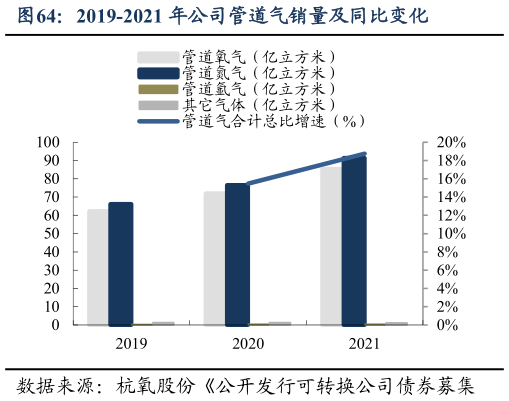 我想了解一下2019-2021 年公司管道气销量及同比变化?