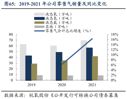 咨询下各位2019-2021 年公司零售气销量及同比变化