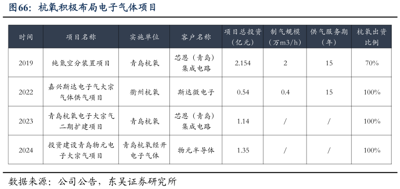 谁能回答杭氧积极布局电子气体项目