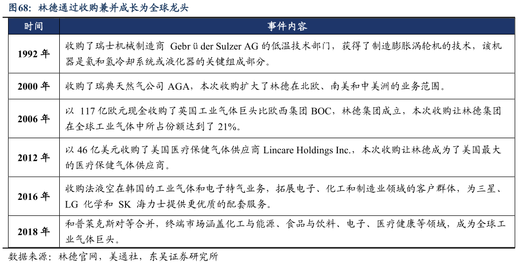 如何了解林德通过收购兼并成长为全球龙头