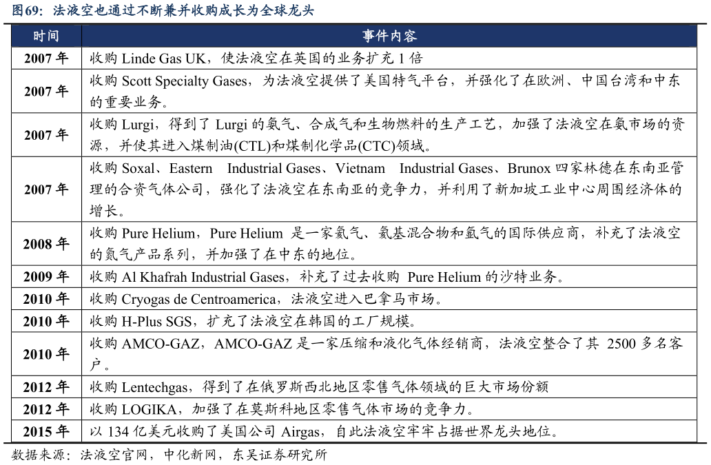 请问一下法液空也通过不断兼并收购成长为全球龙头?