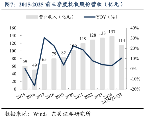 如何了解2015-2025 前三季度杭氧股份营收（亿元）
