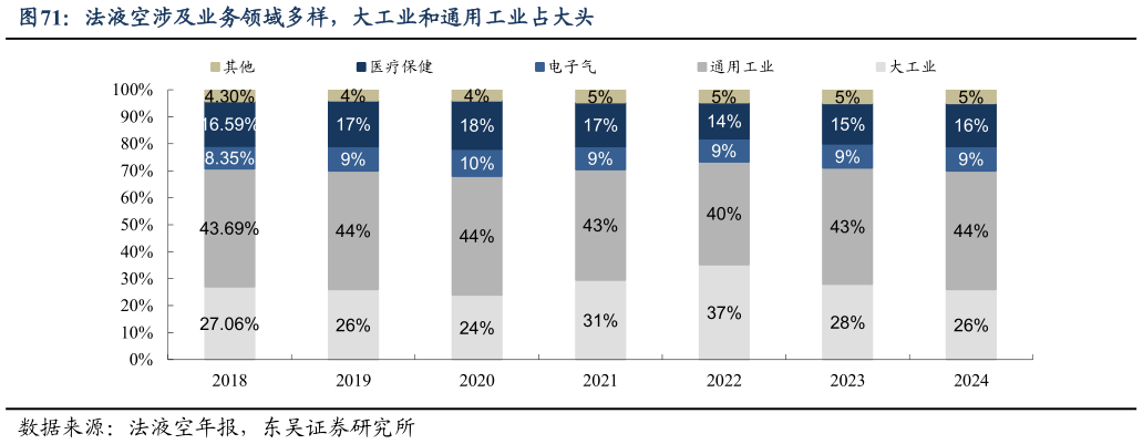 怎样理解法液空涉及业务领域多样，大工业和通用工业占大头?