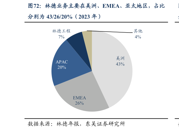 如何了解林德业务主要在美洲、EMEA、亚太地区，占比?