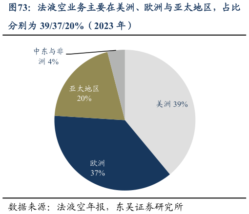 如何了解法液空业务主要在美洲、欧洲与亚太地区，占比