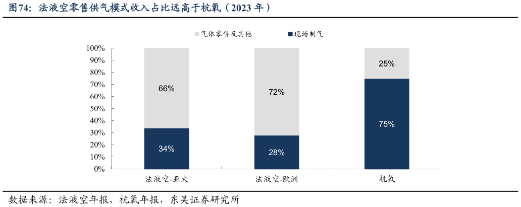 如何了解法液空零售供气模式收入占比远高于杭氧（2023 年）