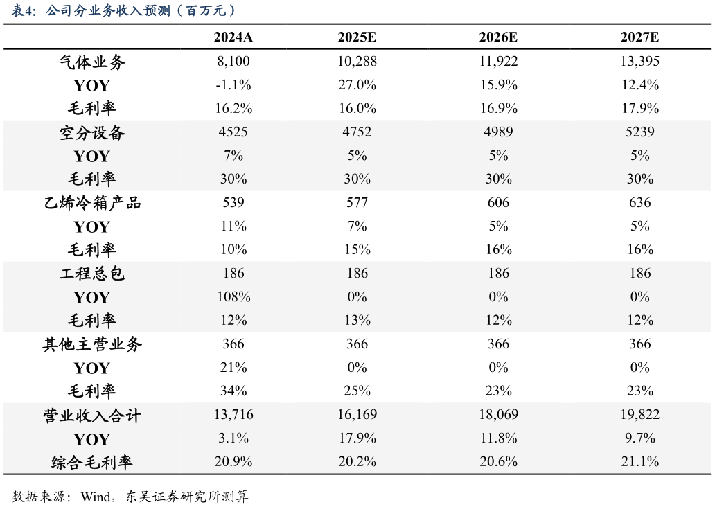 想关注一下公司分业务收入预测（百万元）?