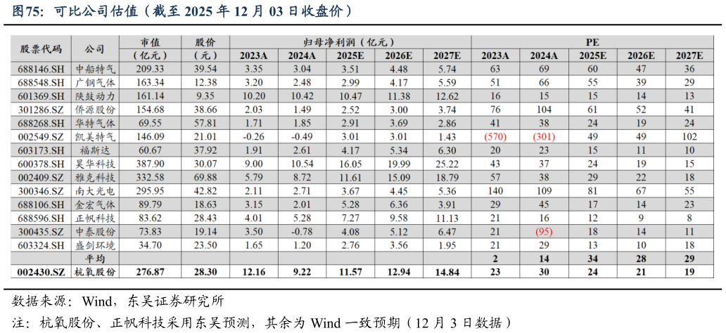 你知道可比公司估值（截至 2025 年 12 月 03 日收盘价）