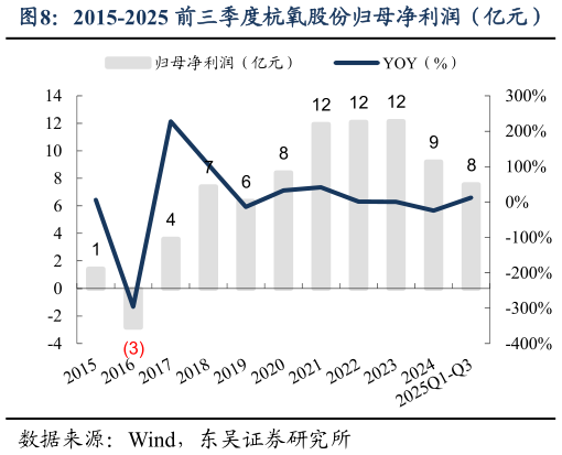 如何了解2015-2025 前三季度杭氧股份归母净利润（亿元）