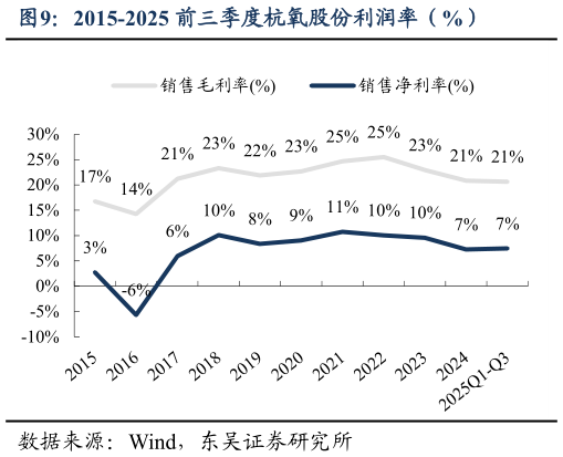 如何看待2015-2025 前三季度杭氧股份利润率（%）