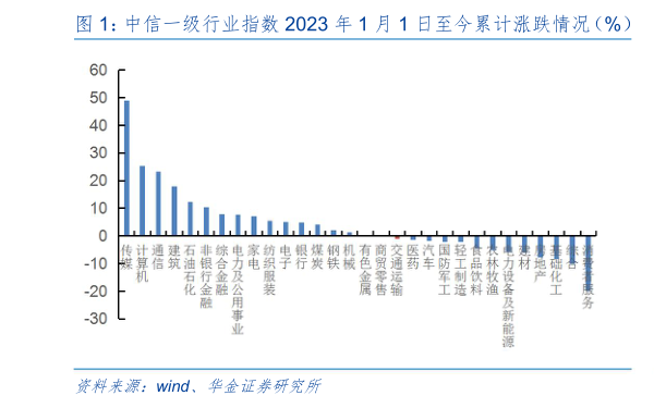 如何了解中信一级行业指数 2023 年 1 月 1 日至今累计涨跌情况(%) 中信一级行业本周(20230505-20230512)涨跌情况(%)?