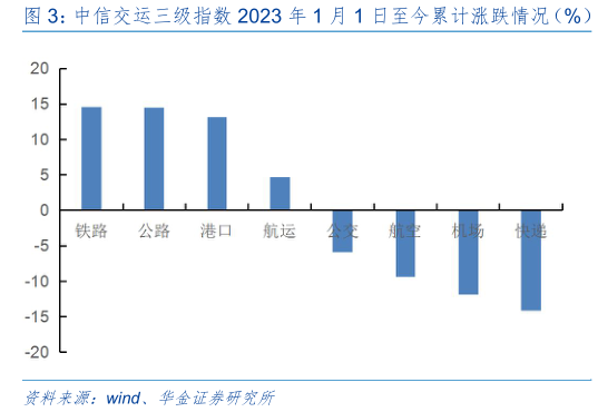 如何看待中信交运三级指数 2023 年 1 月 1 日至今累计涨跌情况(%) 中信交运三级指数本周(20230505-20230512)涨跌情况(%)?