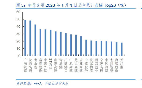如何了解中信交运 2023 年 1 月 1 日至今累计涨幅 Top20(%)?
