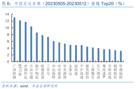 怎样理解中信交运本周(20230505-20230512)涨幅 Top20(%)?