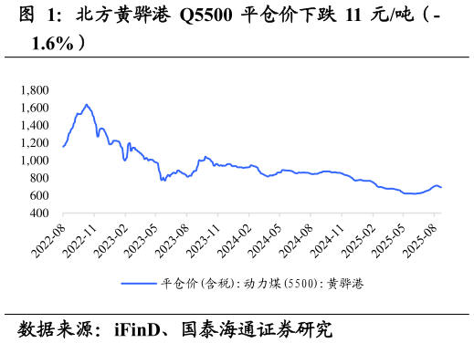 咨询下各位北方黄骅港 Q5500 平仓价下跌 11 元吨（-